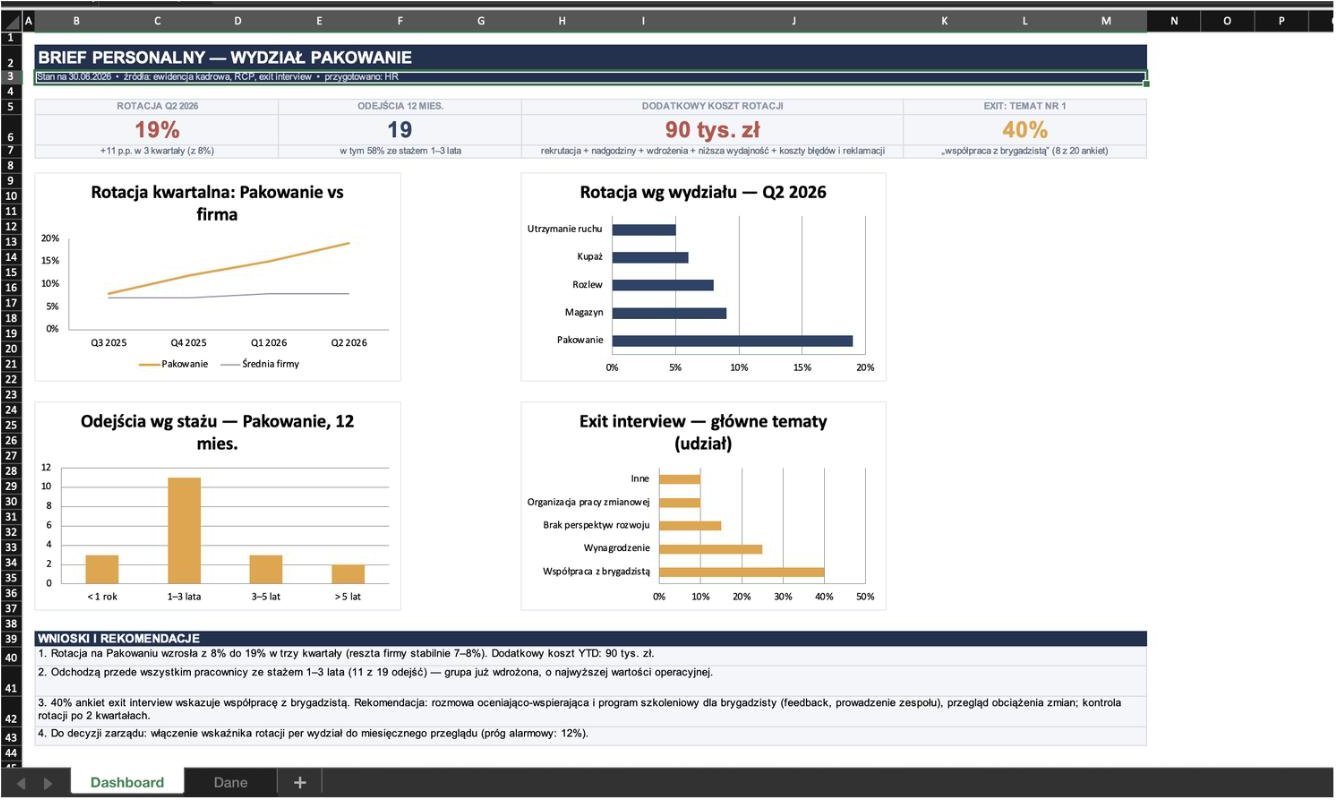 Dashboard wydziału pakowania